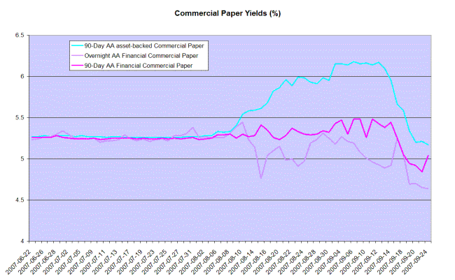 commercial paper yields