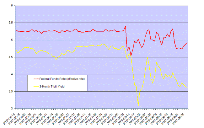 federal funds rate and 13 week t-bill yield