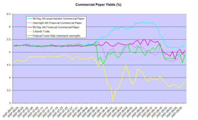 commercial paper compared to treasury bill yields