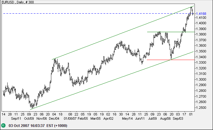 euro us dollar