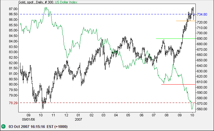 gold and US dollar index