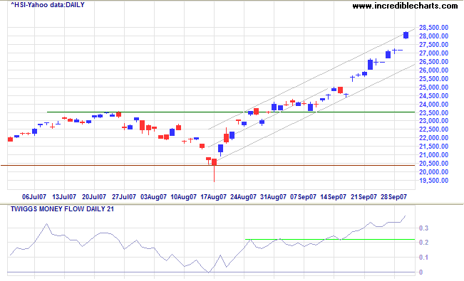 hang seng index