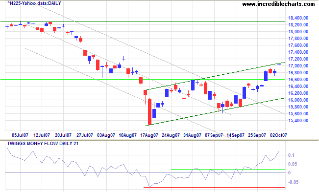 nikkei 225 index