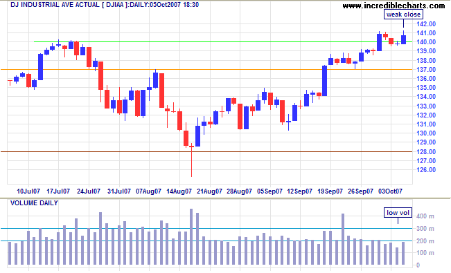 dow jones industrial average short term chart