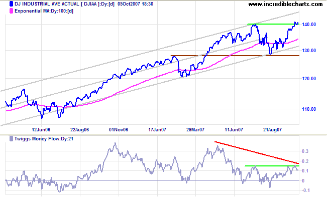 dow jones industrial average medium-term chart