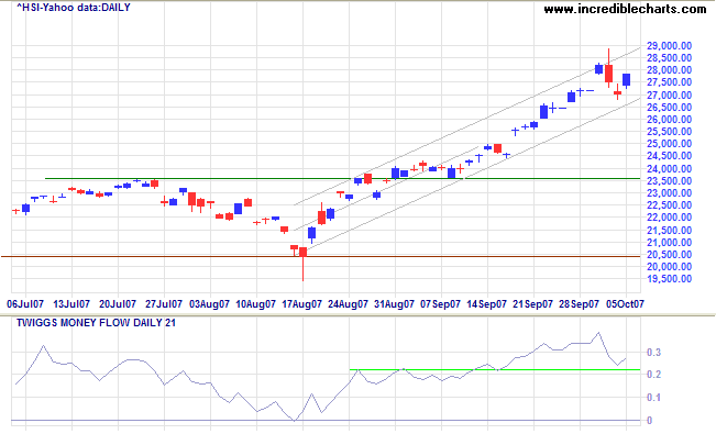 hang seng index