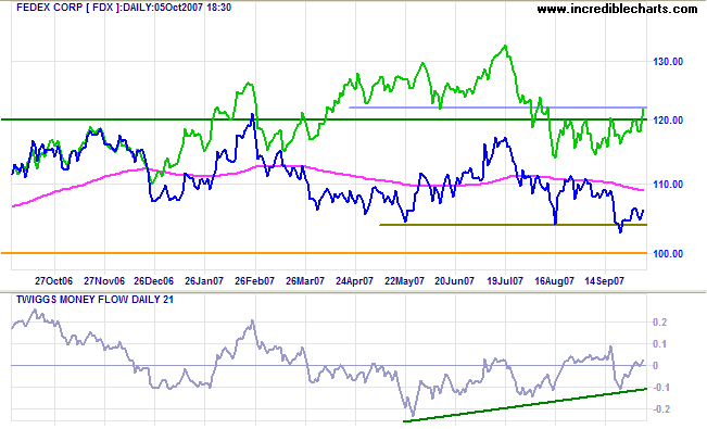 dow jones transport and fedex