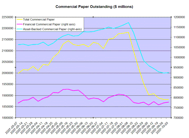 commercial paper outstanding (millions)