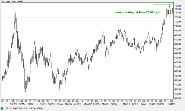 gold and US dollar index