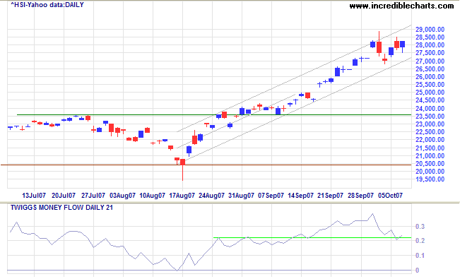 hang seng index