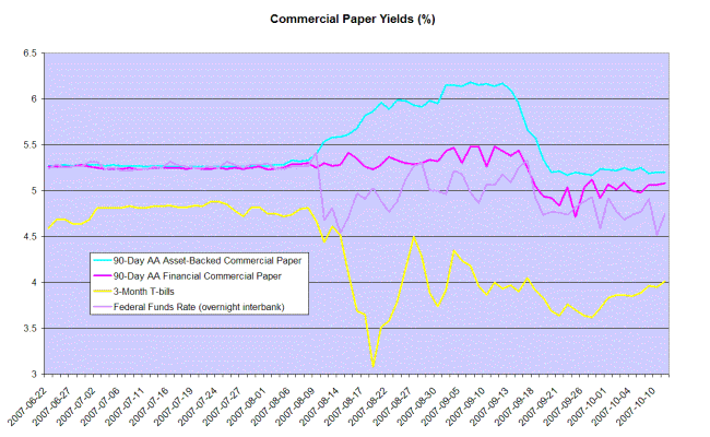 commercial paper and 3-Month t-bill yields