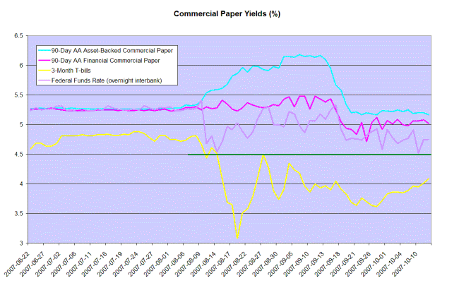 commercial paper compared to treasury bill yields