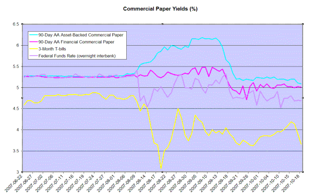 commercial paper and 3-Month t-bill yields