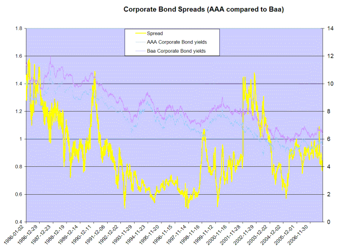 yield spread between AAA and BAA corporate bonds
