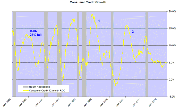 consumer credit growth