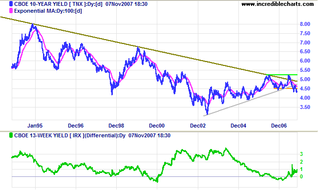 10 year treasury yields and yield differential with 3 month treasury bills