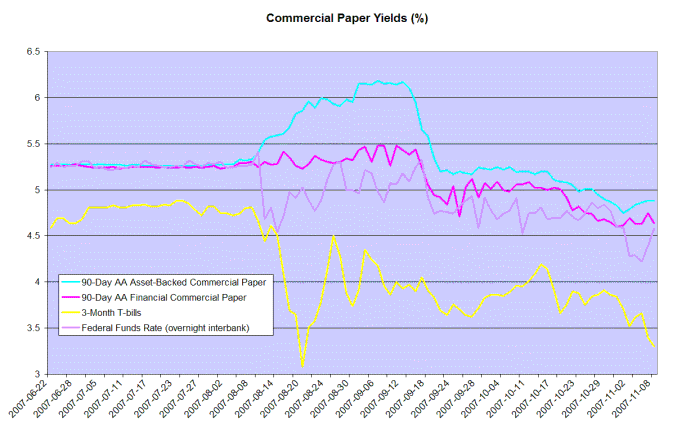 treasury bill yields compared to commercial paper and the federal funds rate