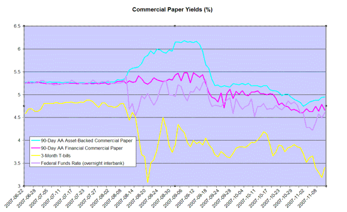 commercial paper rates compared to federal funds rate and treasury bills