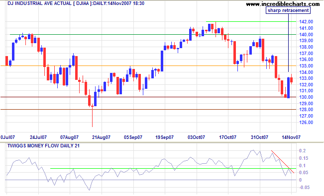 dow jones industrial average