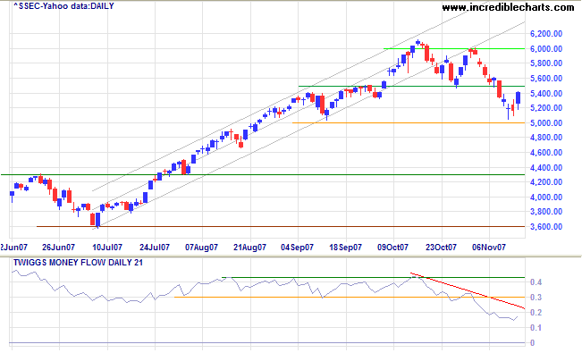 shanghai composite