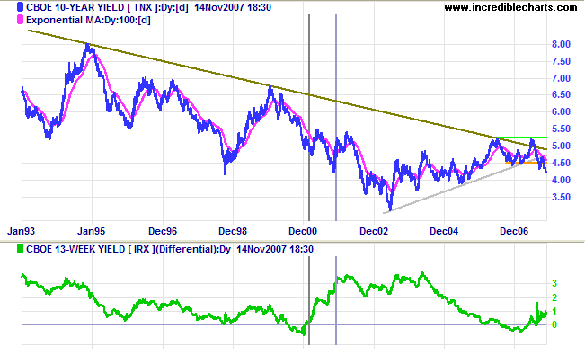 10 year treasury yields and yield differential with 3 month treasury bills