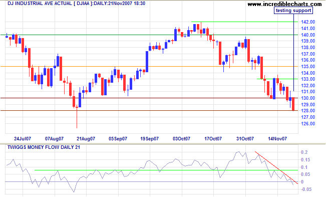 dow jones industrial average short-term