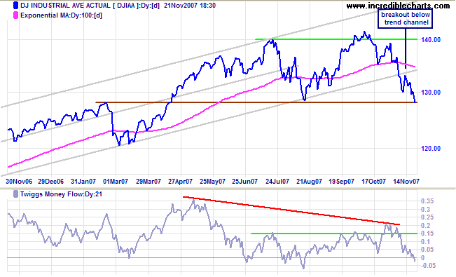 dow jones industrial average bearish divergence