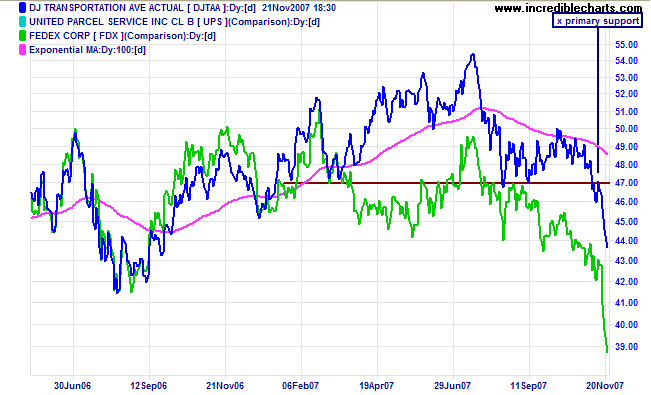 dow jones transport index