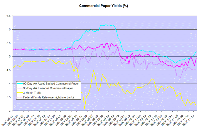 commercial paper rates compared to federal funds rate and treasury bills