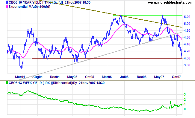 10 year treasury yields and yield differential with 3 month treasury bills