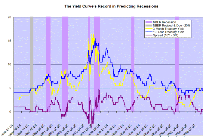 treasury yield differential and recessions