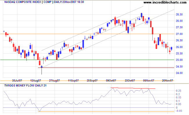 nasdaq composite index