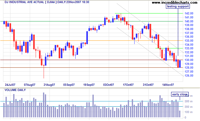 dow jones industrial average short term chart