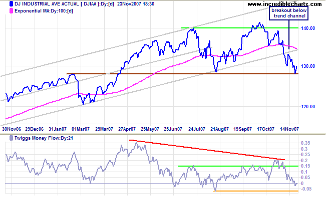 dow jones industrial average medium-term chart