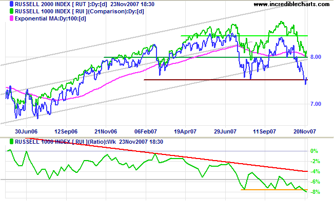 russell 2000 compared to russell 1000