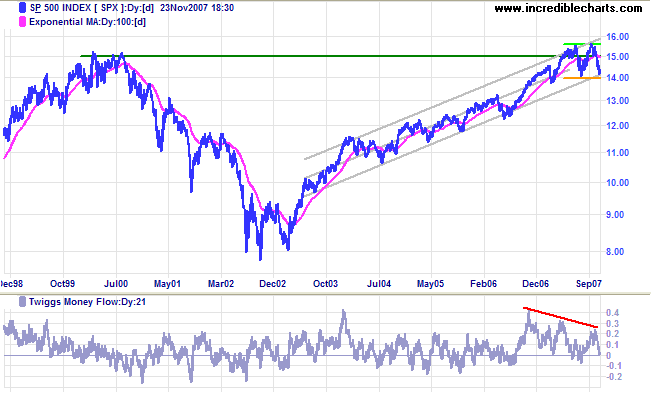 standard and poors 500