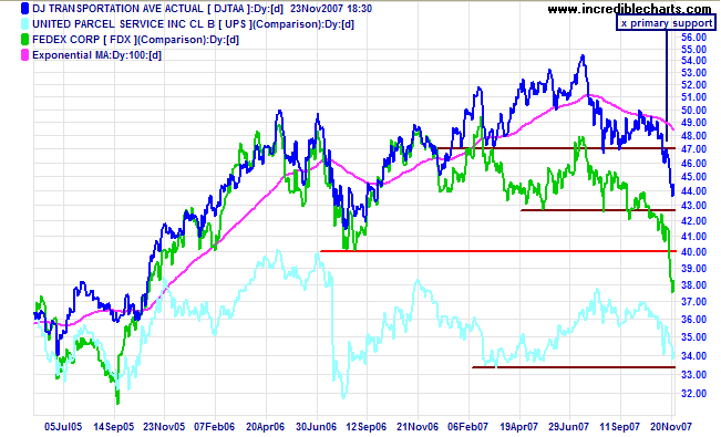 dow jones transport and fedex