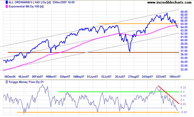 all ords medium-term asx australia