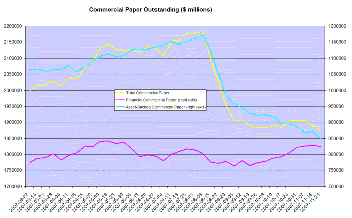 commercial paper outstanding balances