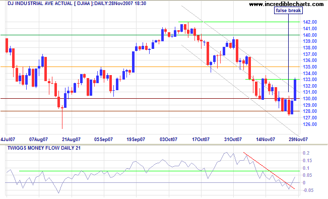 dow jones industrial average short-term