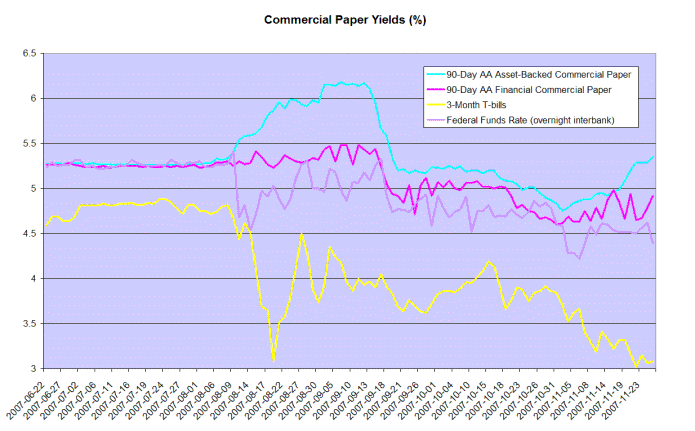 commercial paper rates compared to federal funds rate and treasury bills