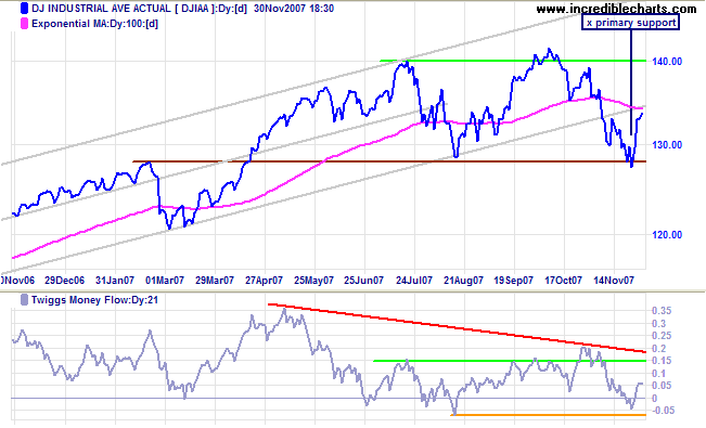 dow jones industrial average medium-term chart