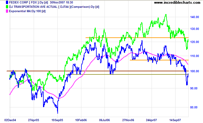 dow jones transport and fedex