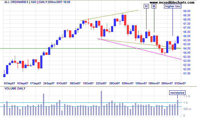 all ords short-term asx australia