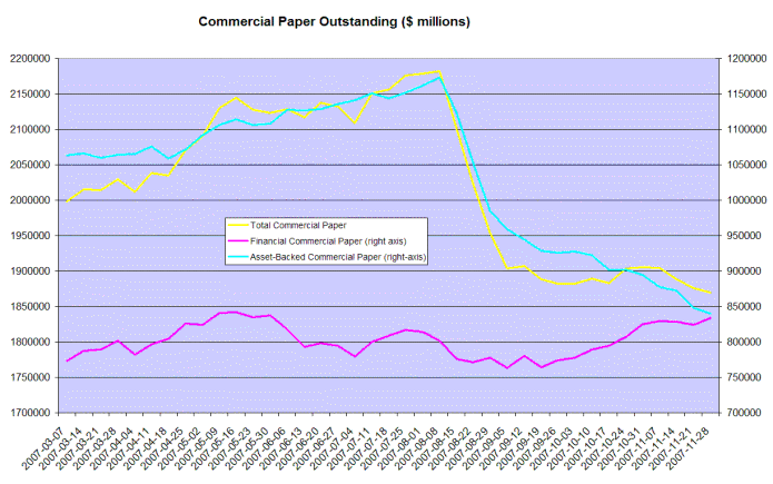 commercial paper outstanding balances