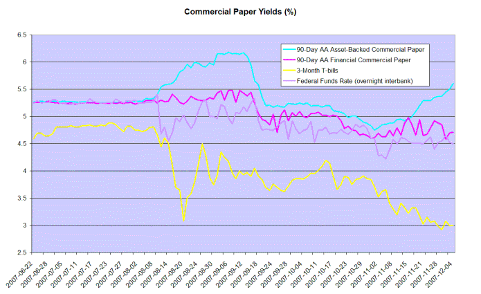 commercial paper rates compared to federal funds rate and treasury bills