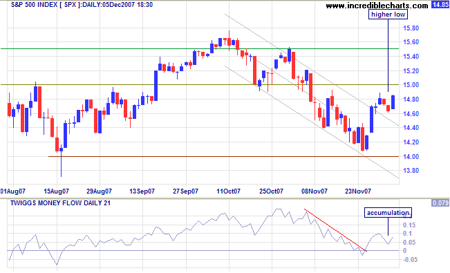 sp500 index short-term