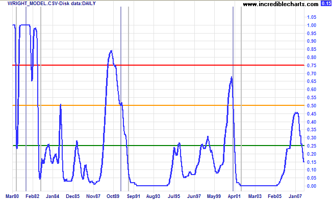 wright's recession prediction model