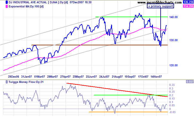 dow jones industrial average medium-term chart