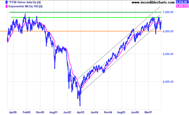 ftse 100